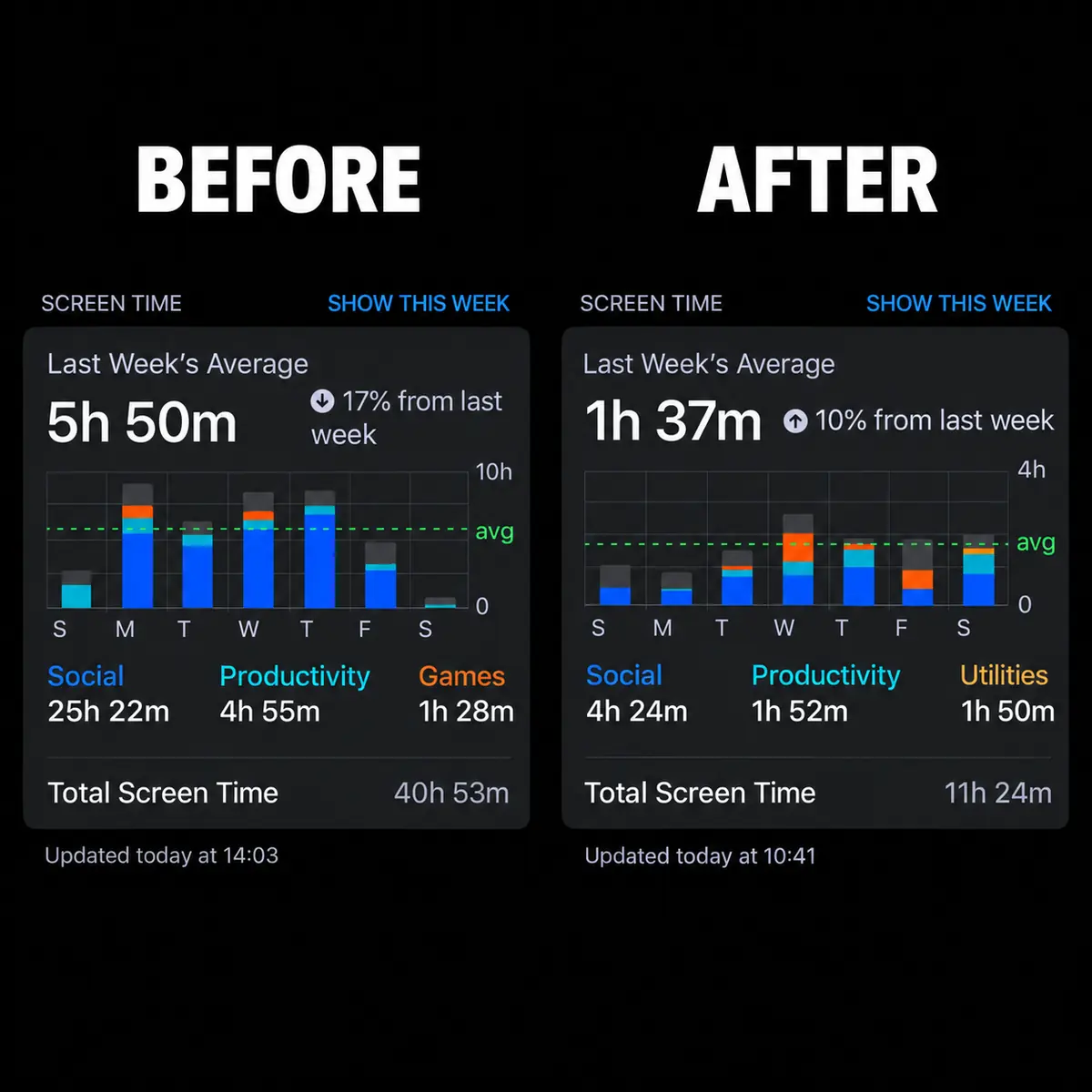 My screen time, before and after my Digital Declutter